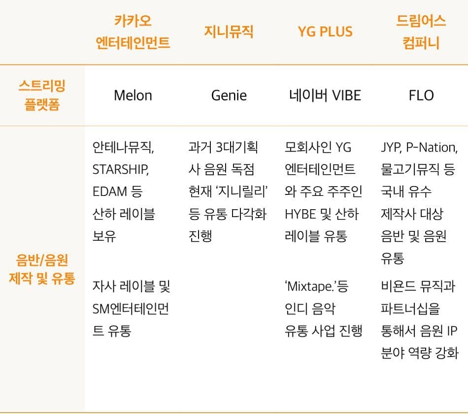 Korean streaming revenue distribution chart