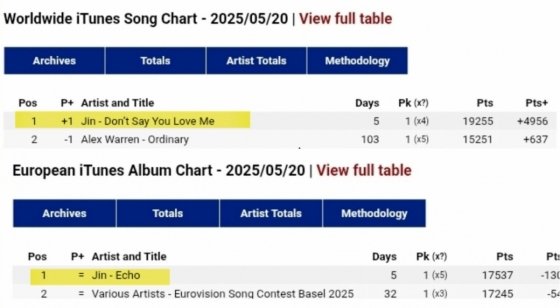 Jin's 'Echo' album achieves global iTunes No.1