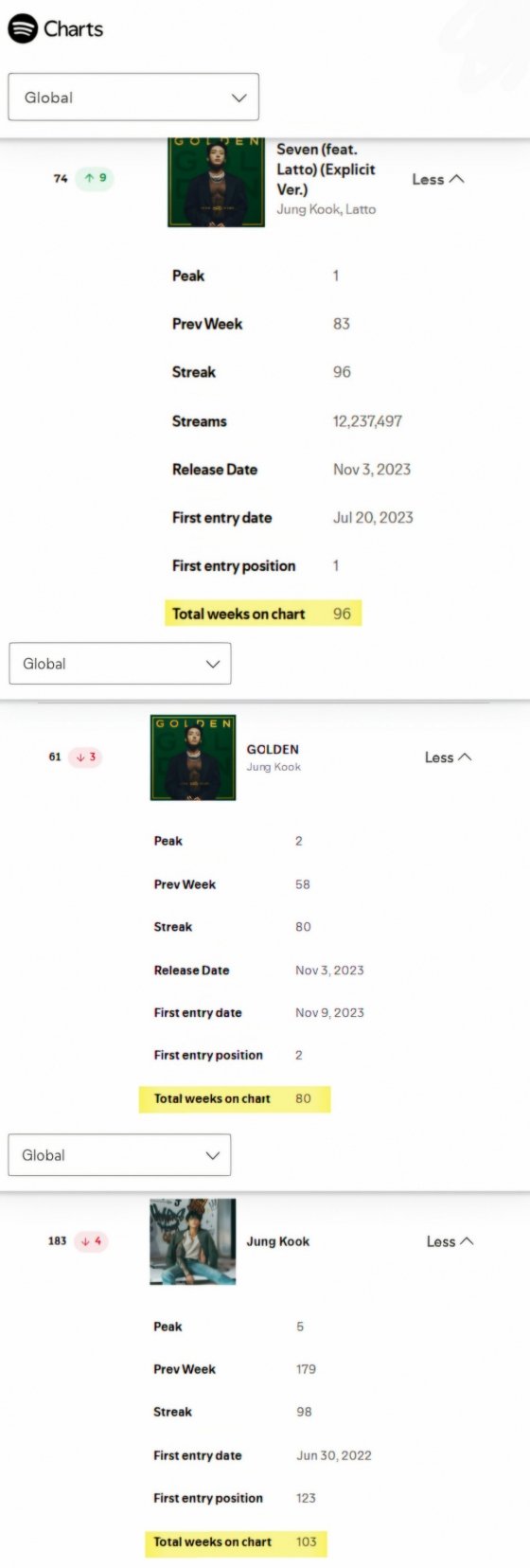 Jungkook celebrating Spotify record with 'Seven'