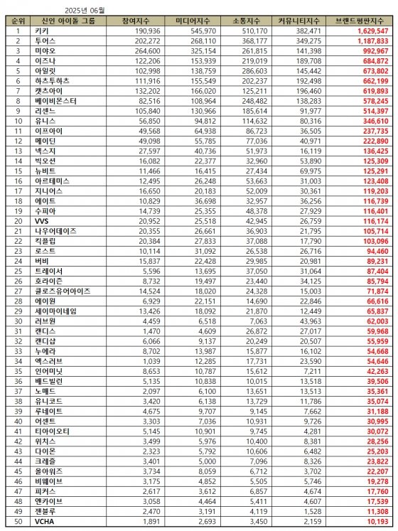 KiiiKiii celebrates their top brand reputation ranking