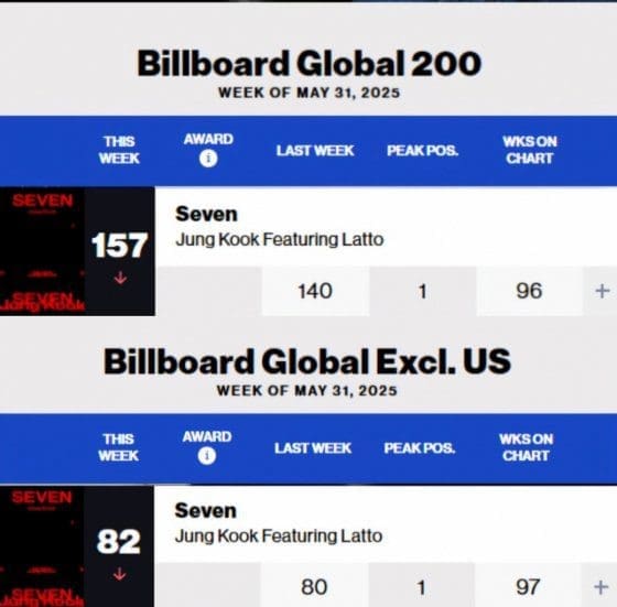 Jungkook of BTS celebrates new Billboard record with 'Seven'
