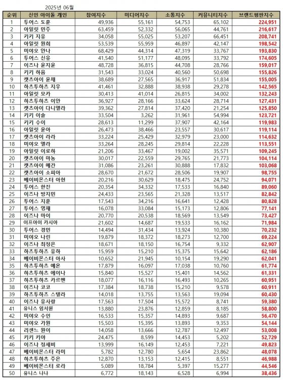 Tours Dohoon, ILLIT Minju, and Kiki Jiyu top June 2025 rookie idol brand rankings